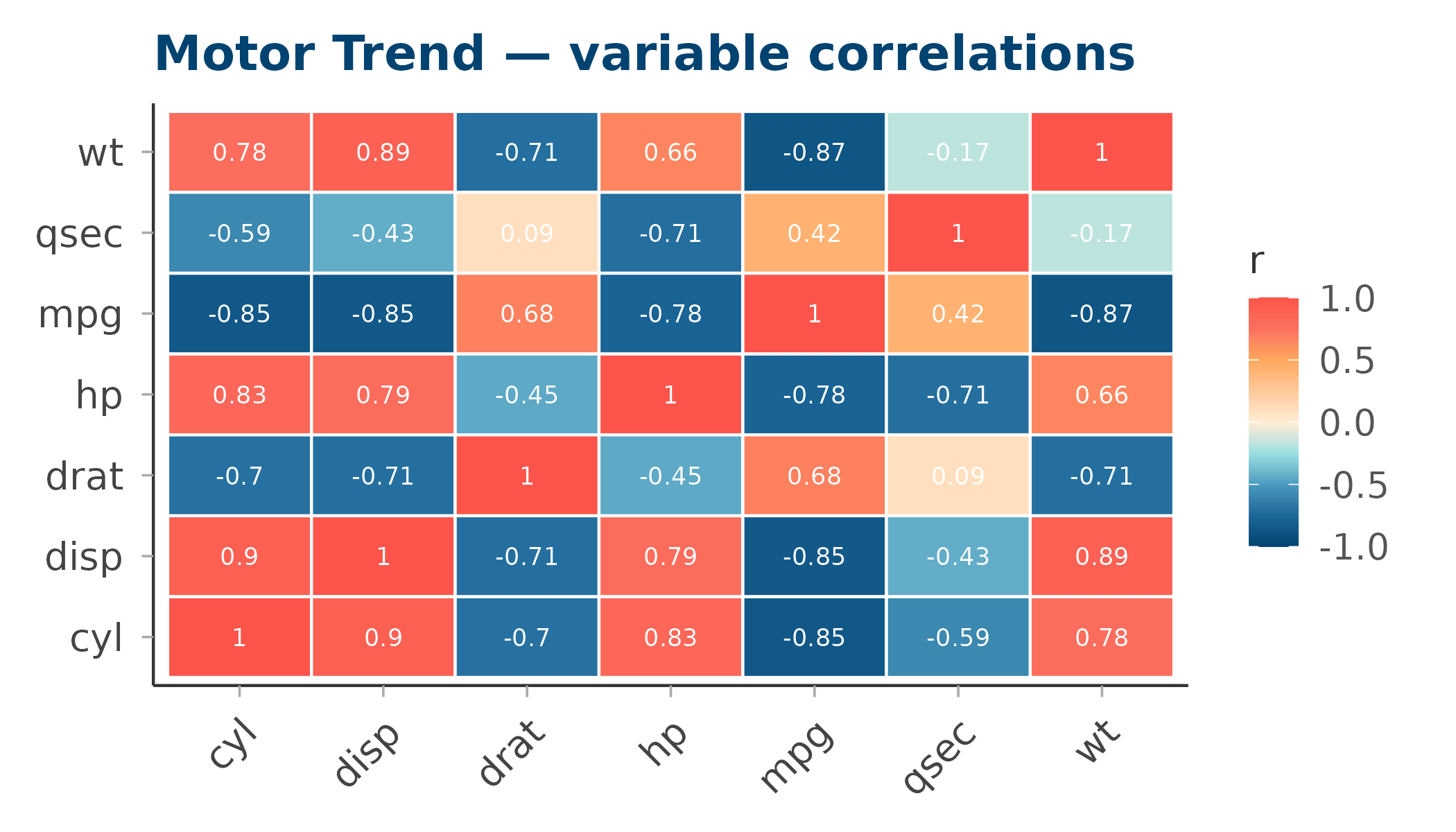 Correlation heatmap of mtcars variables using the diverging palette