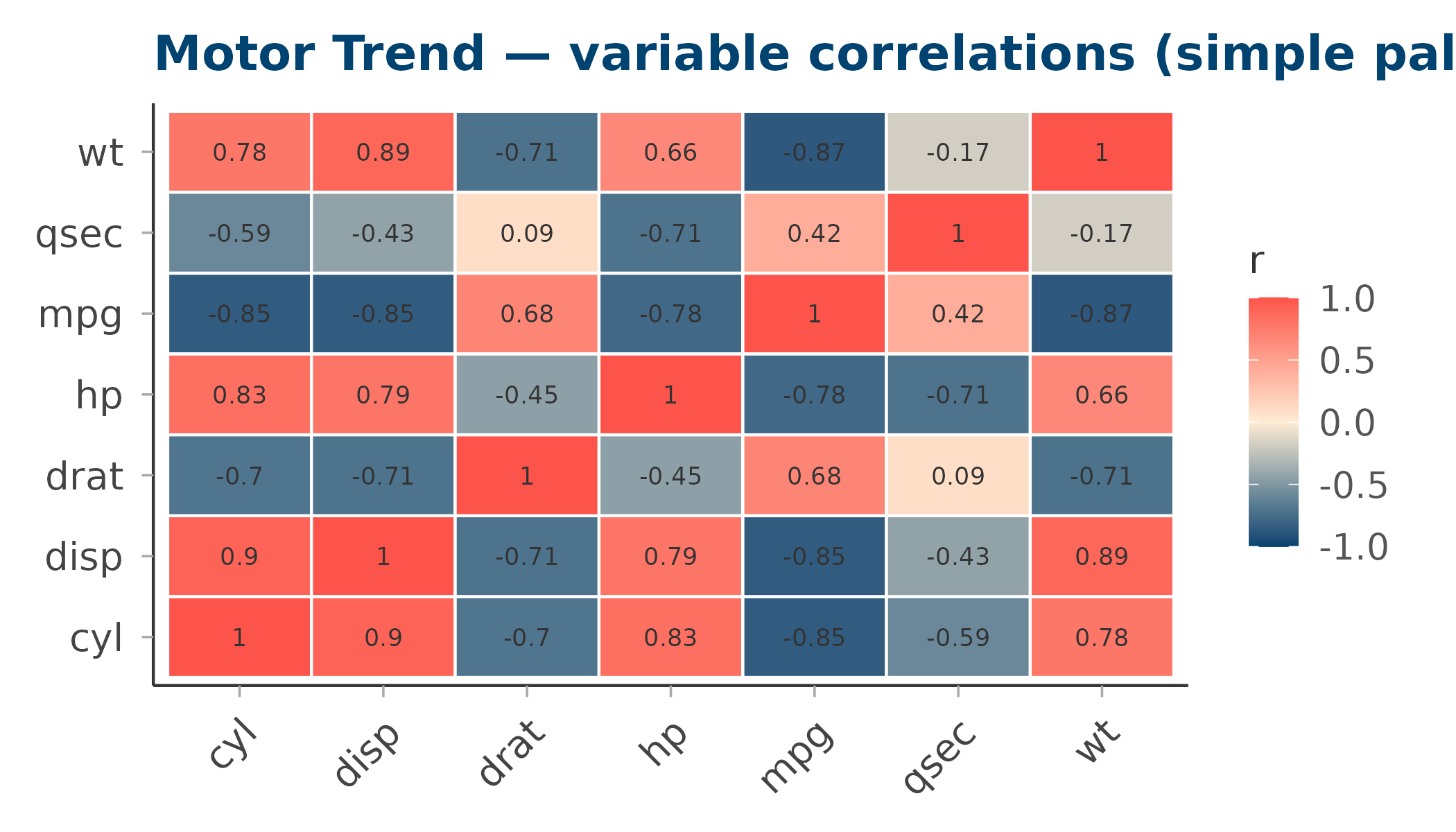 Correlation heatmap using the diverging_simple palette