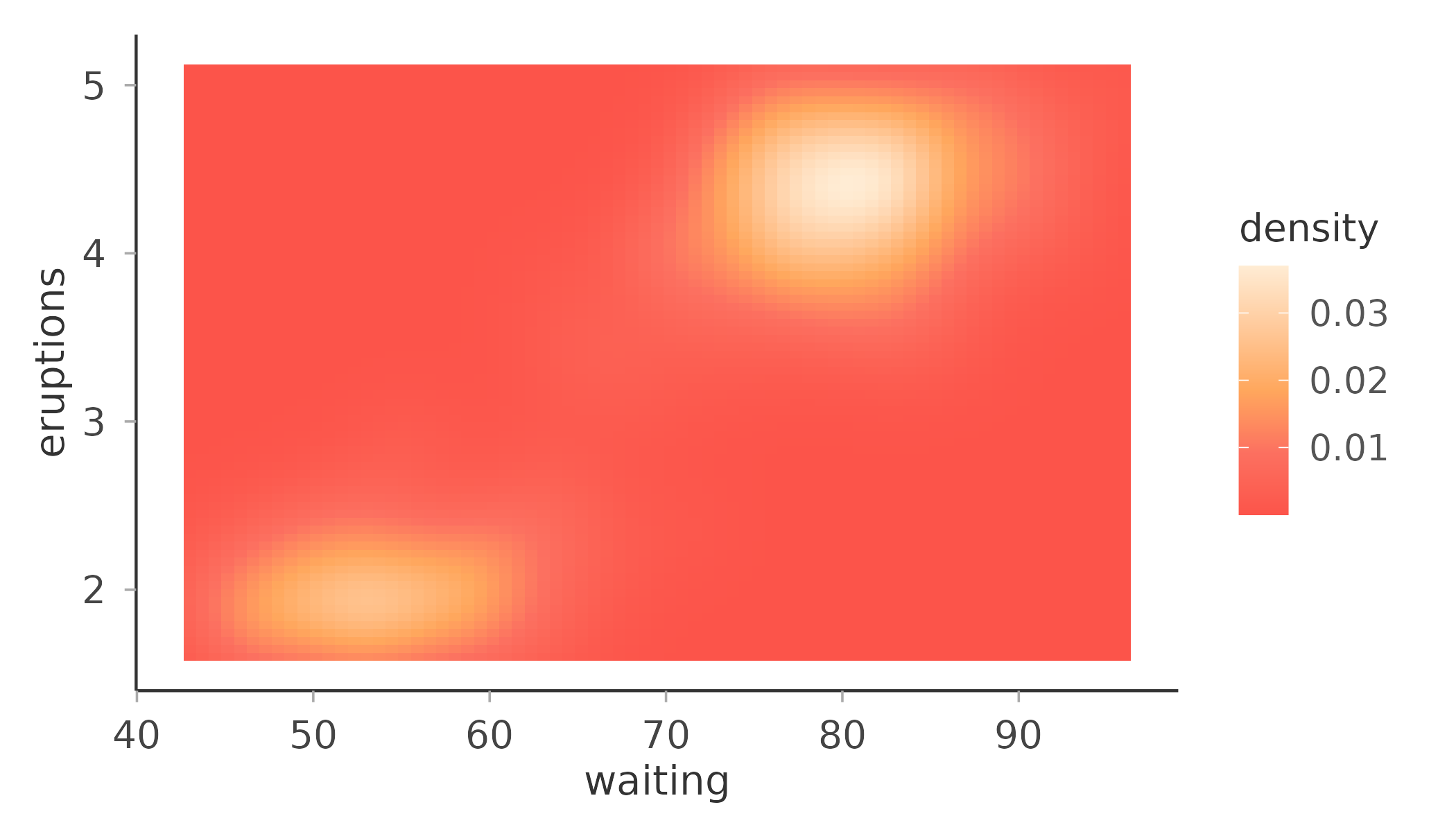 Heatmap using the warm continuous palette.
