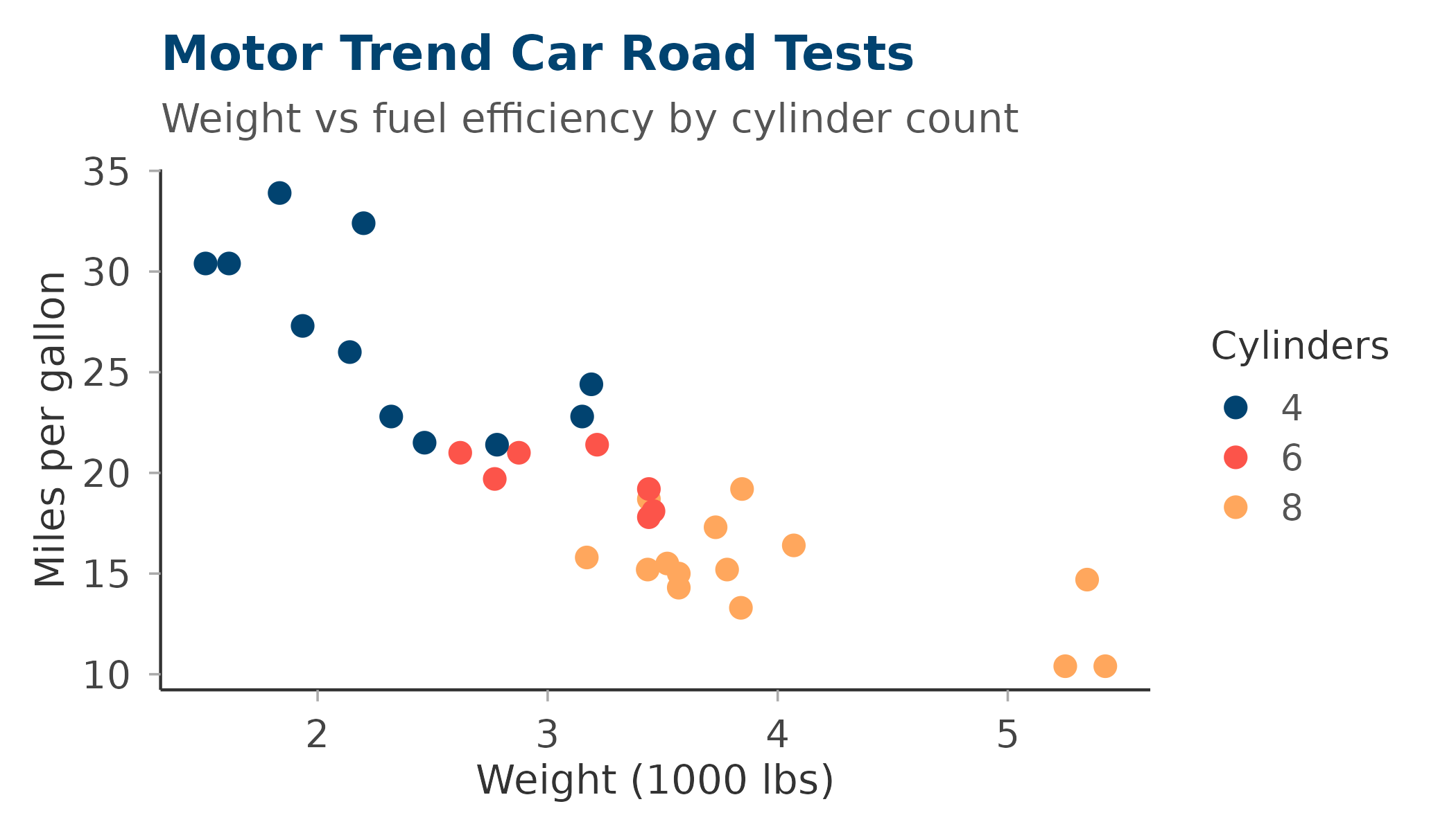 Scatter plot styled with theme_circadia.
