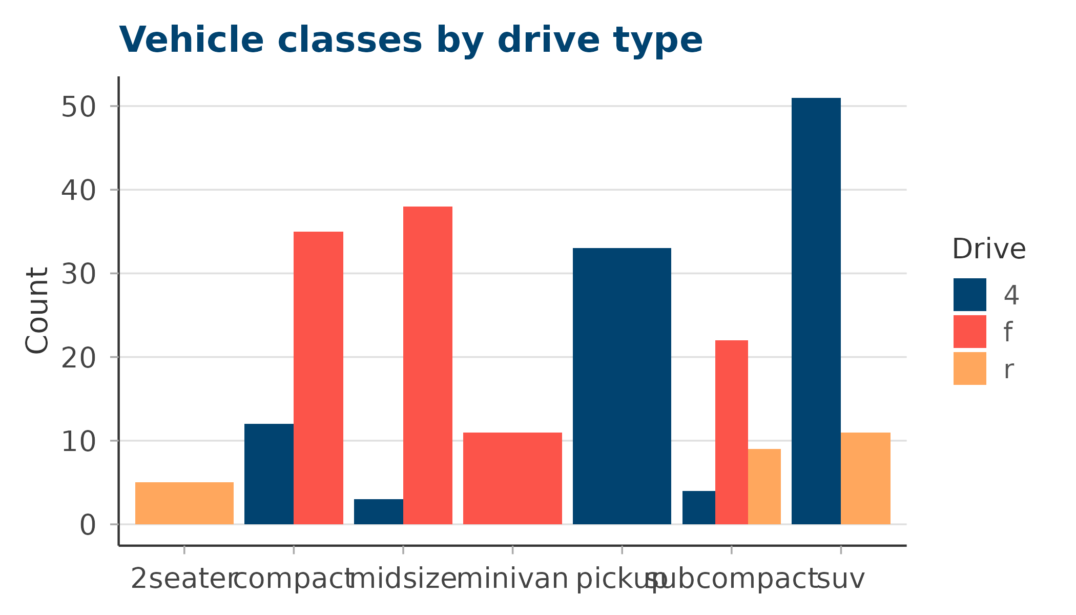 Grouped bar chart of vehicle classes by drive type using the main palette