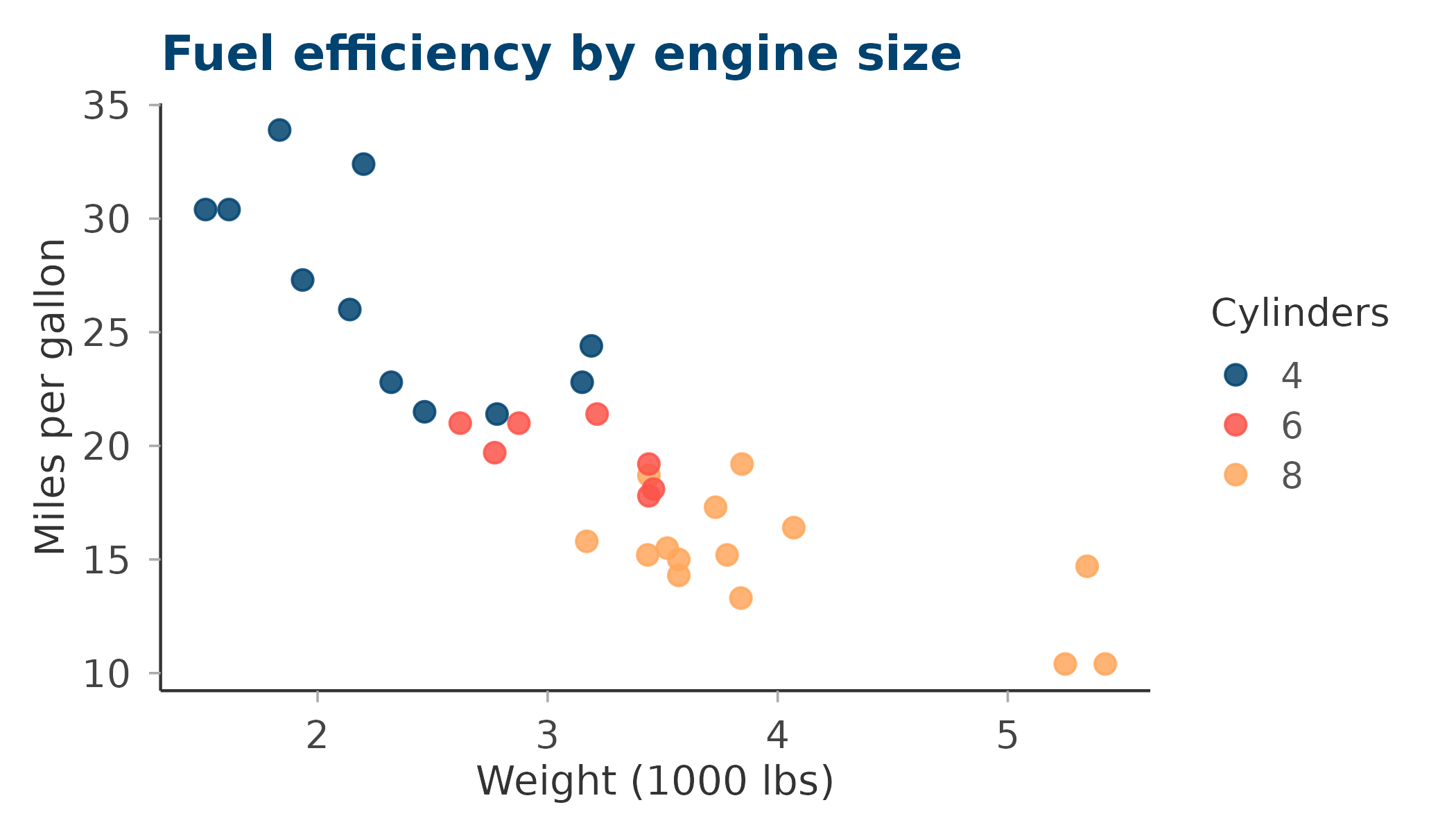 Scatter plot of car weight vs mpg coloured by cylinder count using the main palette