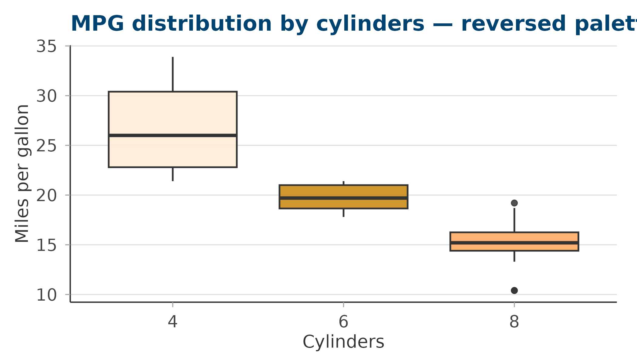 Box plots of mpg by cylinder count with reversed palette