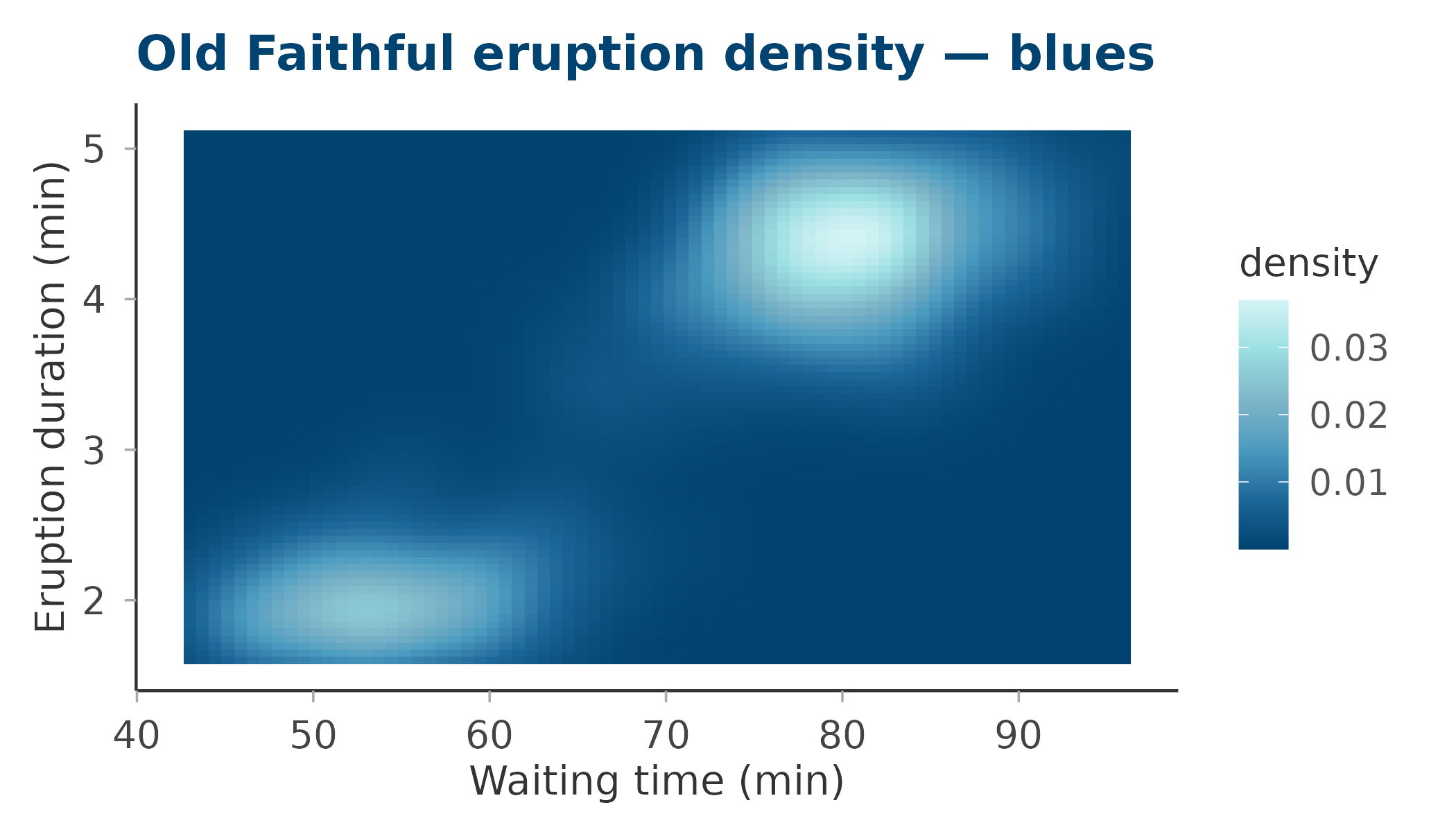 2D density heatmap using the blues palette