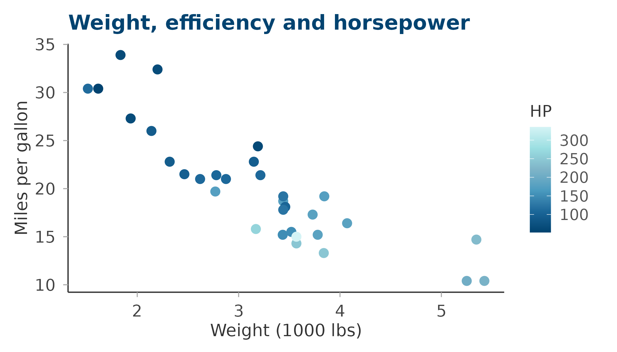 Scatter plot with continuous colour scale and theme_circadia
