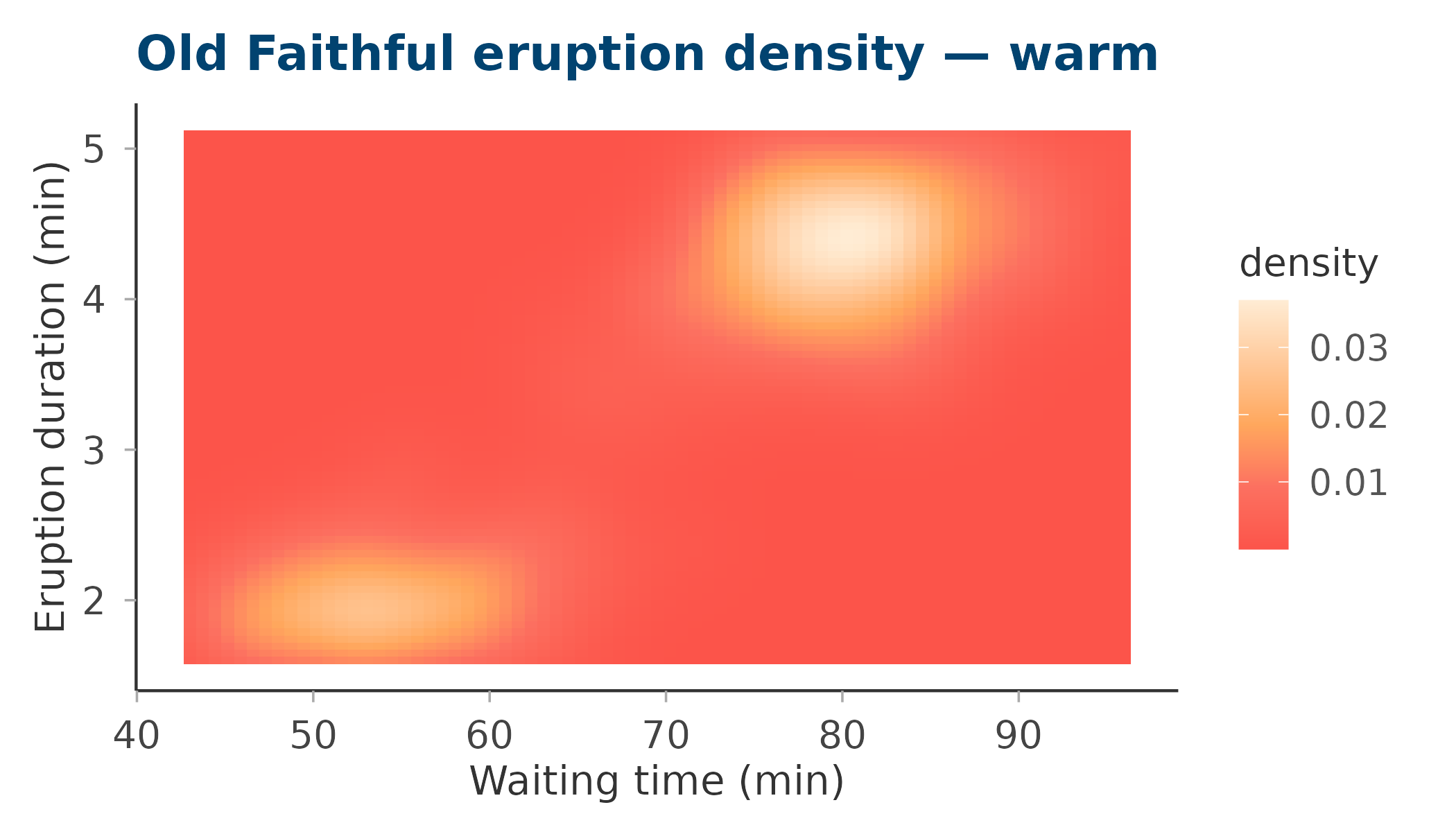 2D density heatmap using the warm palette
